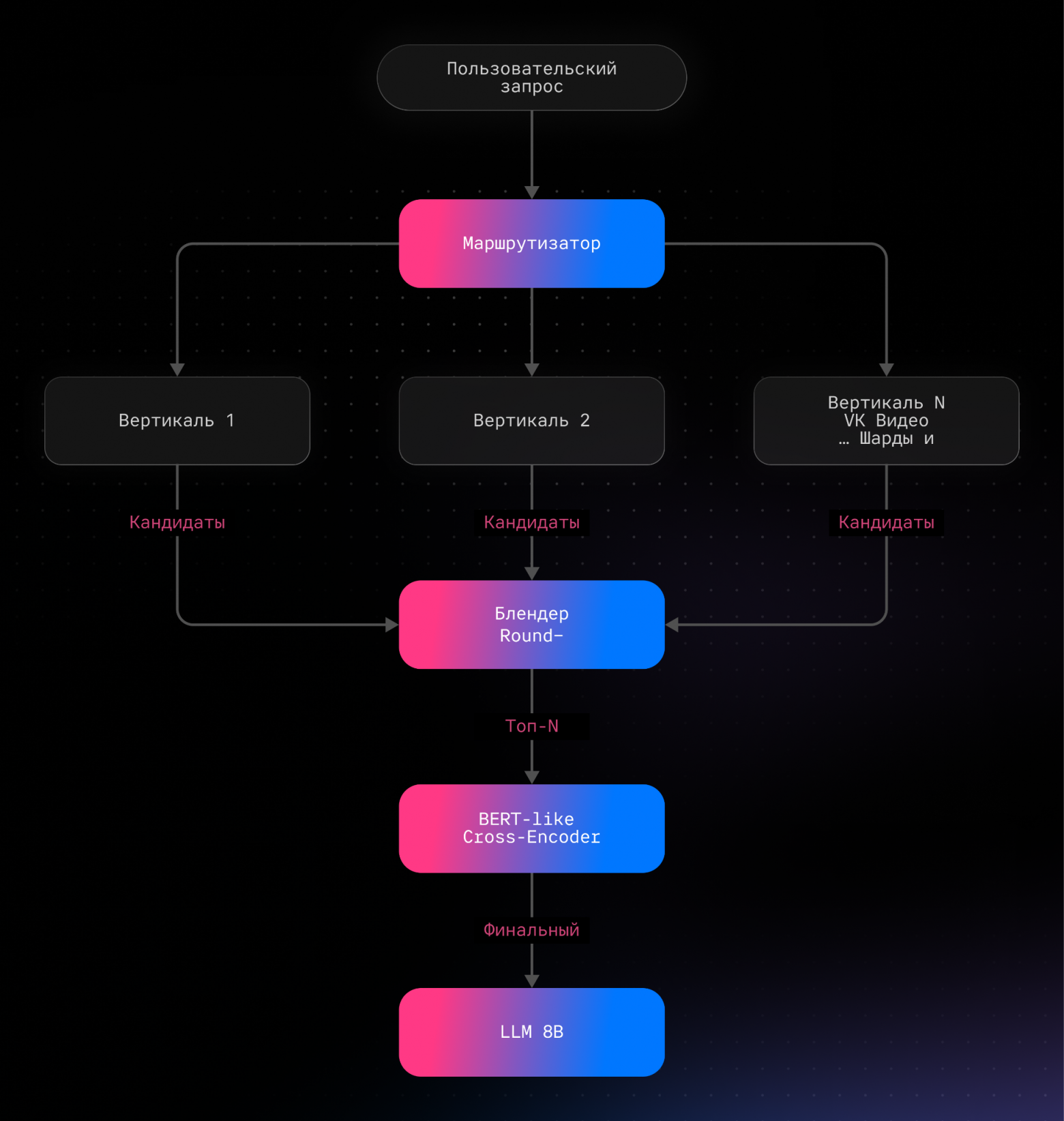 Как создавали нейропоиск Discovery AI — технологию для крупнейшей контентной базы в РФ - 2